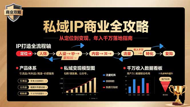 私域IP商业全攻略，从定位到变现，年入千万落地指南-独角兽众创资源站独角兽网创资源站