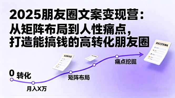 2025朋友圈文案变现营：从矩阵布局到人性痛点，打造能搞钱的高转化朋友圈-独角兽众创资源站独角兽网创资源站