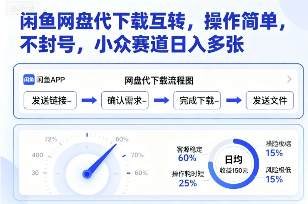 闲鱼网盘代下载互转，操作简单，不封号，小众赛道日入多张-独角兽众创资源站独角兽网创资源站